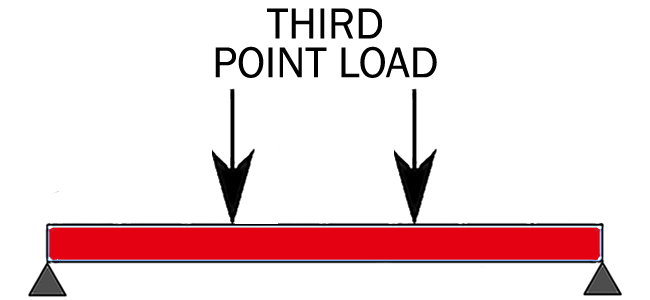 Third Point Load