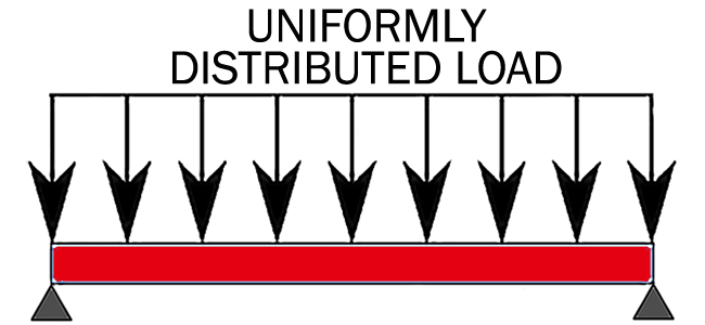 Uniform Distributed Load